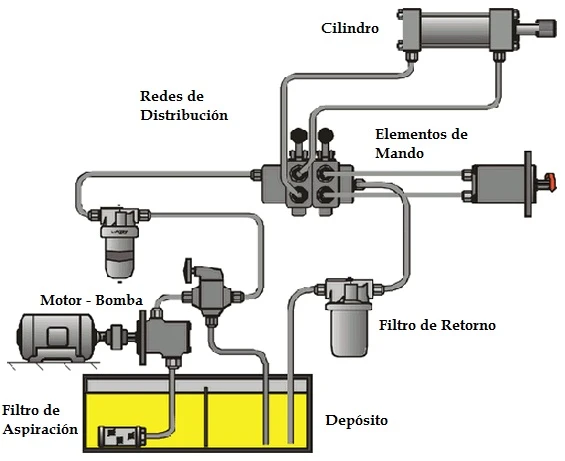 Como es el funcionamiento del sistema hidraulico en maquinaria pesada